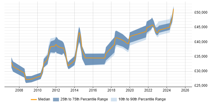 Salary distribution trend for jobs in North Yorkshire citing WSUS