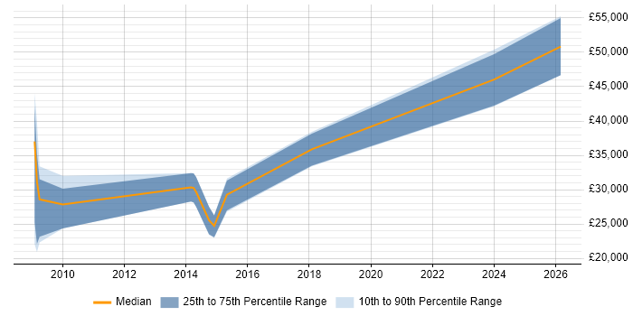 Salary distribution trend for jobs in North Yorkshire citing Yahoo!