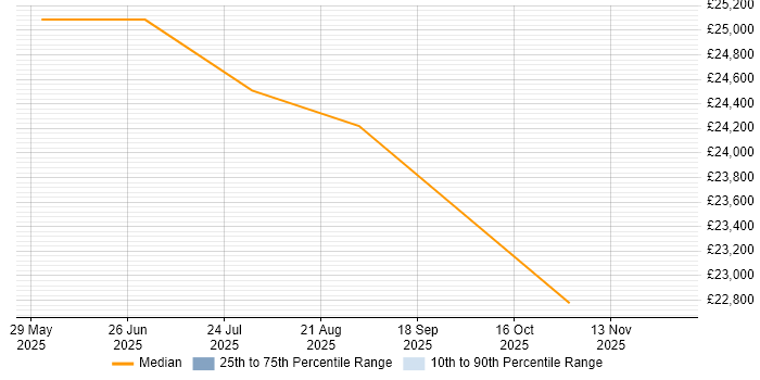 Salary distribution trend for jobs in Yarm citing Broadband