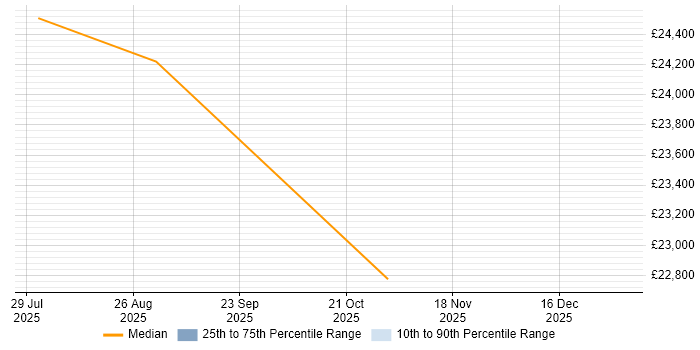 Salary distribution trend for Customer Service Advisor job vacancies in Yarm