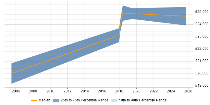 Salary distribution trend for 1st/2nd Line Support Technician job vacancies in York