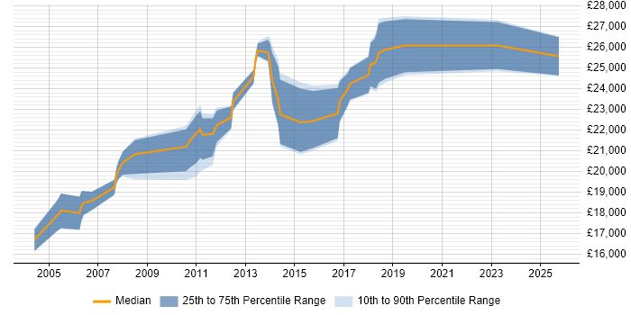 Salary distribution trend for 1st/2nd Line Support job vacancies in York