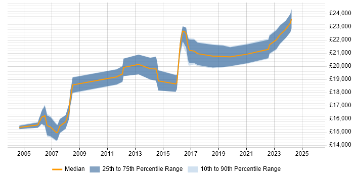 Salary distribution trend for 1st Line Support job vacancies in York