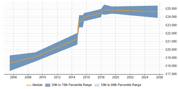 Salary distribution trend for 2nd Line Support Technician job vacancies in York