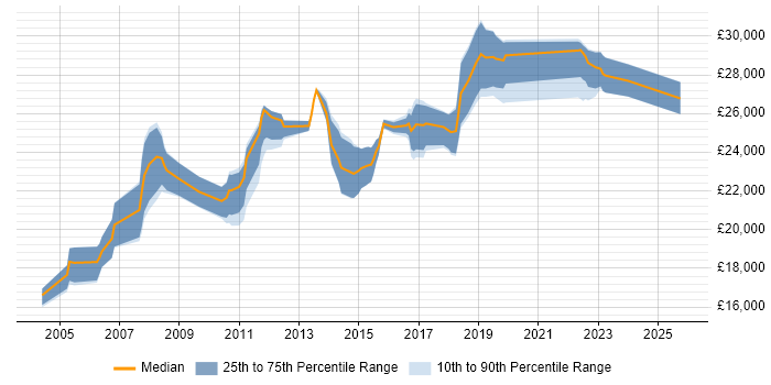 Salary distribution trend for 2nd Line Support job vacancies in York