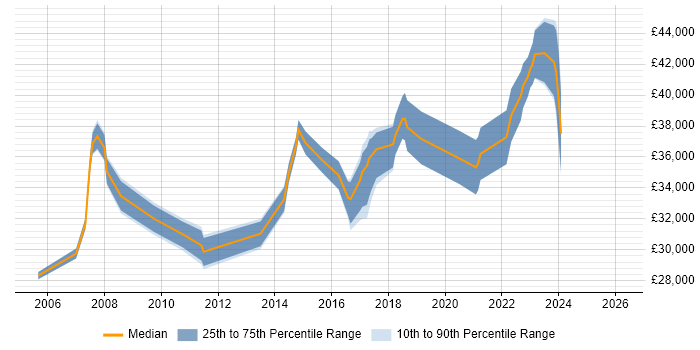 Salary distribution trend for 3rd Line Engineer job vacancies in York