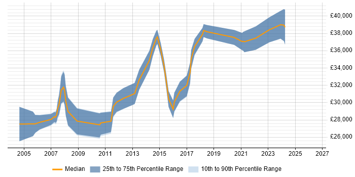 Salary distribution trend for 3rd Line Support job vacancies in York