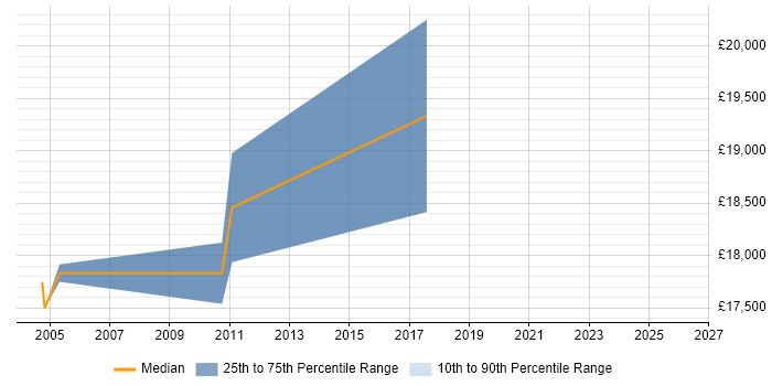 Salary distribution trend for jobs in York citing A+ Certification