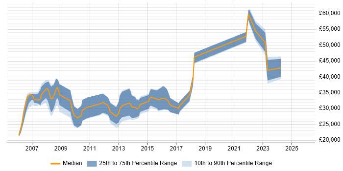 Salary distribution trend for jobs in York citing Accessibility Salary distribution trend for jobs in York citing Accessibility
