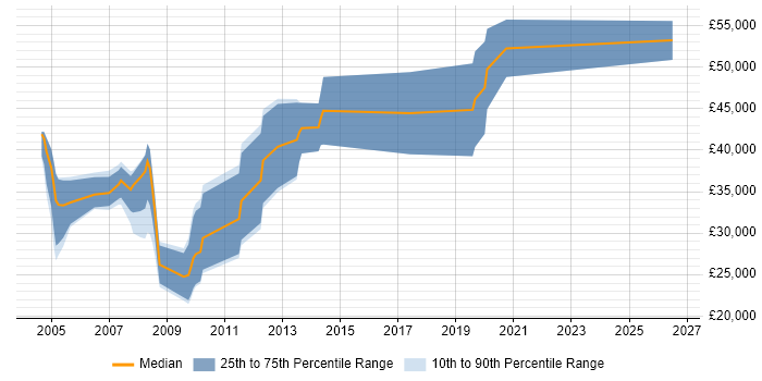 Salary distribution trend for Account Manager job vacancies in York