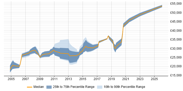 Salary distribution trend for jobs in York citing Adobe
