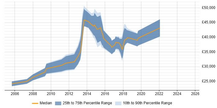 Salary distribution trend for jobs in York citing Advertising