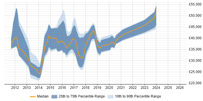 Salary distribution trend for jobs in York citing Android