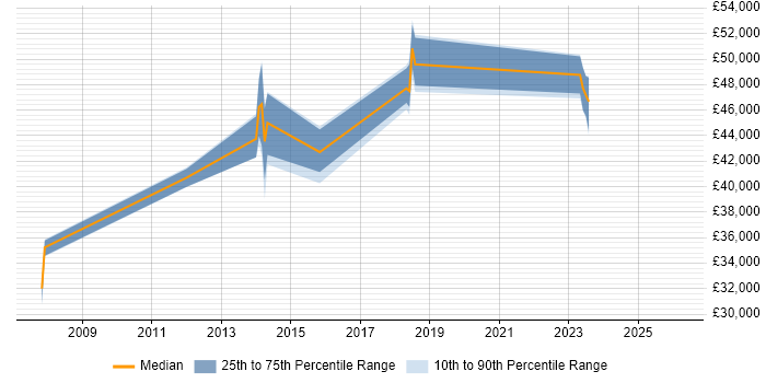 Salary distribution trend for jobs in York citing Antivirus Management