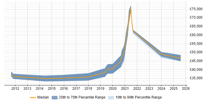 Salary distribution trend for jobs in York citing API Integration