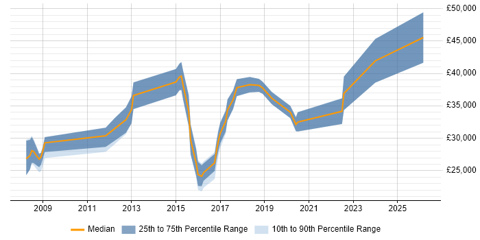 Salary distribution trend for jobs in York citing Apple