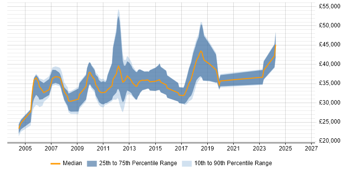 Salary distribution trend for Applications Developer job vacancies in York