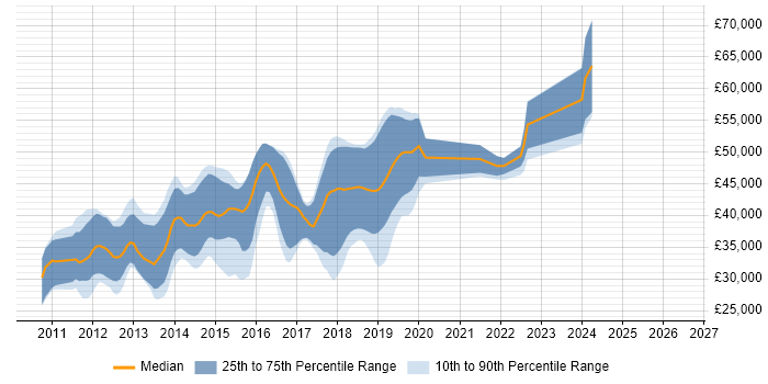 Salary distribution trend for jobs in York citing ASP.NET MVC