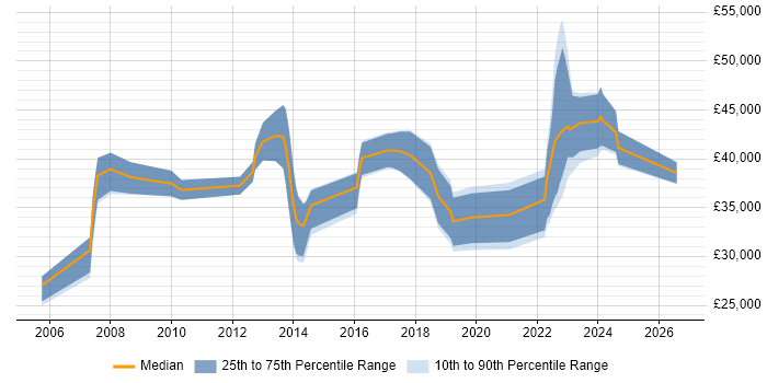 Salary distribution trend for jobs in York citing Asset Management