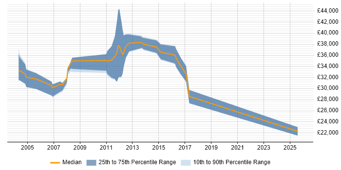 Salary distribution trend for jobs in York citing Avaya