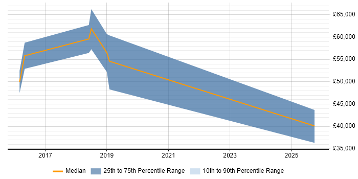 Salary distribution trend for jobs in York citing AWS Certification