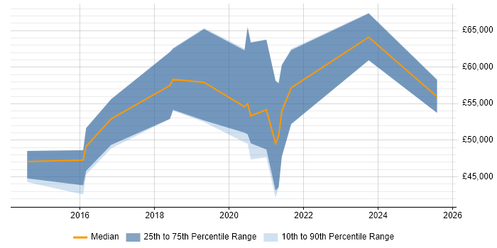 Salary distribution trend for jobs in York citing AWS CloudFormation