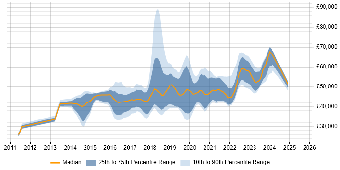 Salary distribution trend for jobs in York citing AWS