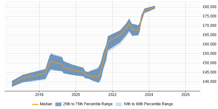 Salary distribution trend for Azure Engineer job vacancies in York