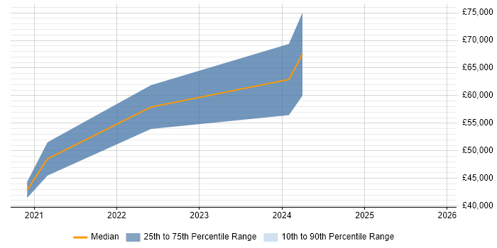 Salary distribution trend for jobs in York citing Azure Monitor