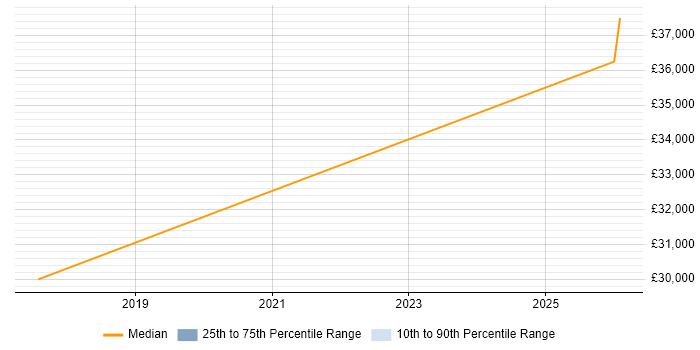 Salary distribution trend for jobs in York citing B2B Sales
