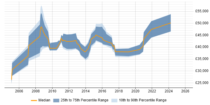 Salary distribution trend for jobs in York citing B2B