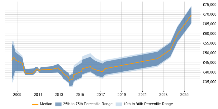 Salary distribution trend for jobs in York citing B2C