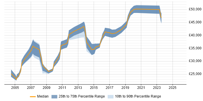 Salary distribution trend for jobs in York citing Back Office