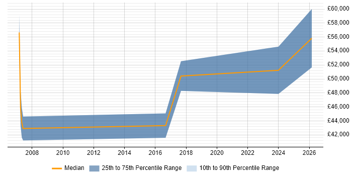 Salary distribution trend for jobs in York citing BBC
