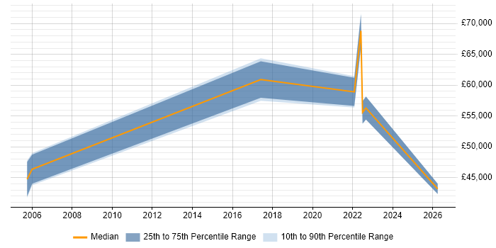 Salary distribution trend for jobs in York citing BCP