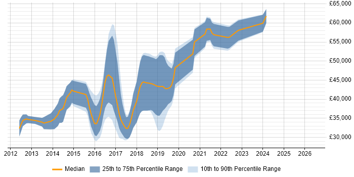 Salary distribution trend for jobs in York citing BDD