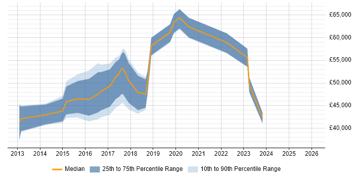 Salary distribution trend for jobs in York citing Big Data
