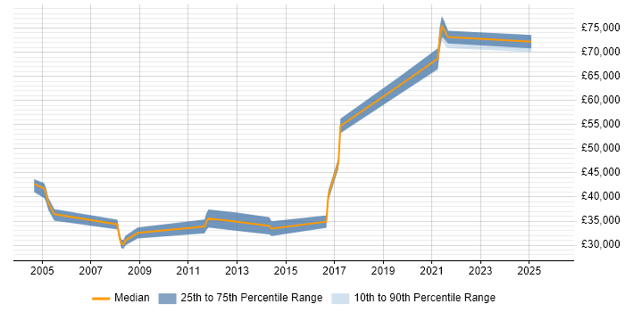 Salary distribution trend for jobs in York citing Billing