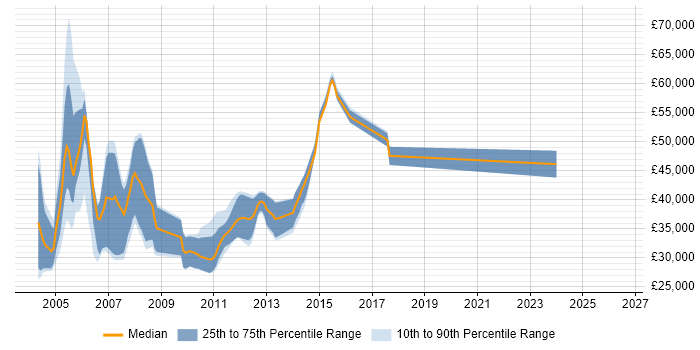 Salary distribution trend for jobs in York citing BizTalk Server