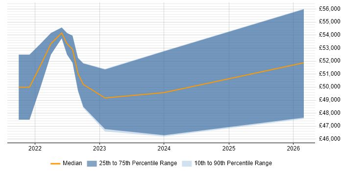 Salary distribution trend for jobs in York citing Blazor