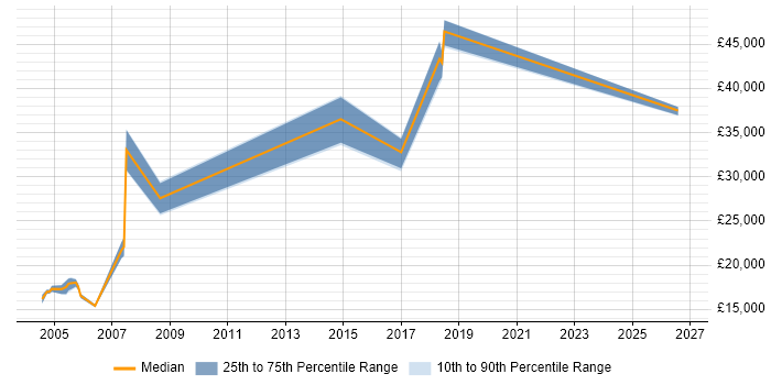 Salary distribution trend for jobs in York citing Break/Fix