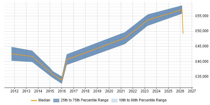 Salary distribution trend for jobs in York citing Budgeting and Forecasting