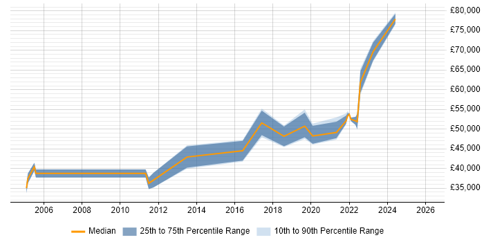 Salary distribution trend for jobs in York citing Budgeting