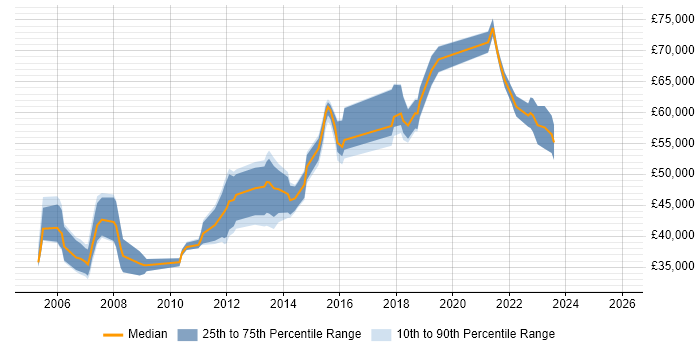 Salary distribution trend for jobs in York citing Business Case