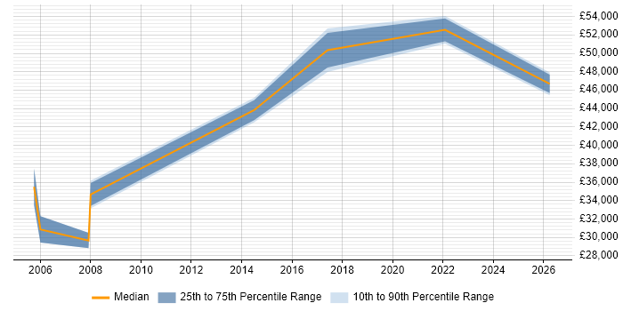 Salary distribution trend for jobs in York citing Business Continuity Planning