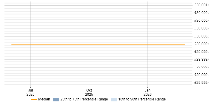 Salary distribution trend for Business Development Executive job vacancies in York