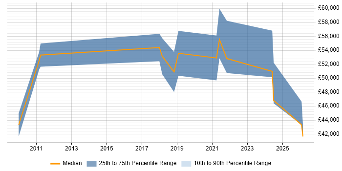 Salary distribution trend for Business Intelligence Lead job vacancies in York
