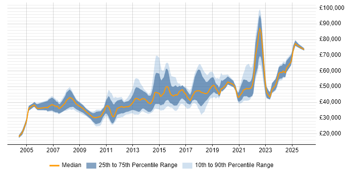 Salary distribution trend for jobs in York citing Business Intelligence