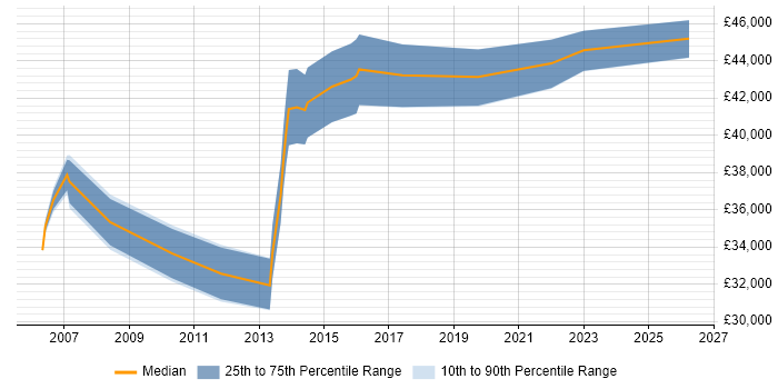 Salary distribution trend for Business IT Analyst job vacancies in York