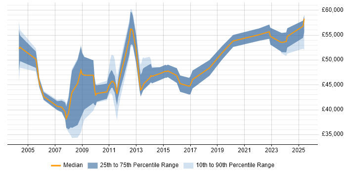 Salary distribution trend for Business Manager job vacancies in York Salary distribution trend for Business Manager job vacancies in York